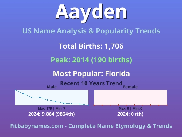 Infographic: Aayden name meaning, origin, and popularity trends in the United States (US baby name analysis chart)