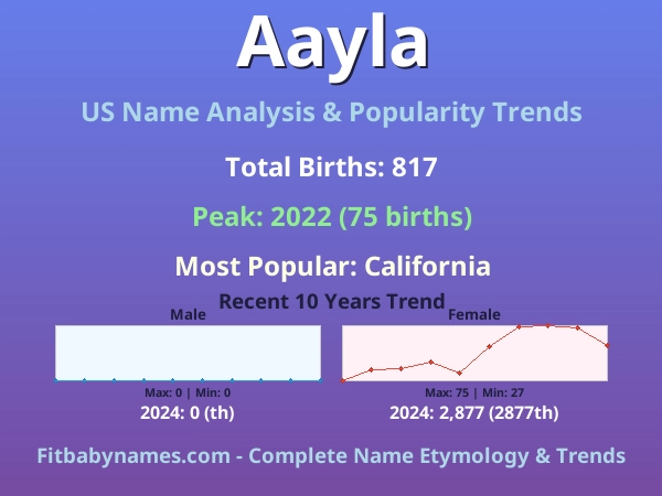 Infographic: Aayla name meaning, origin, and popularity trends in the United States (US baby name analysis chart)