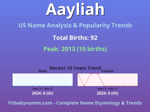 Infographic: Aayliah name meaning, origin, and popularity trends in the United States (US baby name analysis chart)