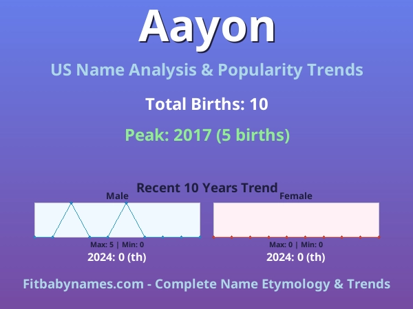 Infographic: Aayon name meaning, origin, and popularity trends in the United States (US baby name analysis chart)
