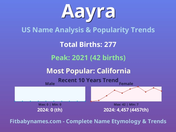 Infographic: Aayra name meaning, origin, and popularity trends in the United States (US baby name analysis chart)