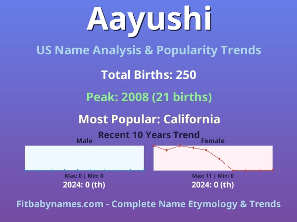 Infographic: Aayushi name meaning, origin, and popularity trends in the United States (US baby name analysis chart)