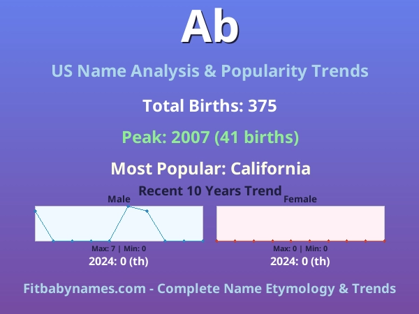 Infographic: Ab name meaning, origin, and popularity trends in the United States (US baby name analysis chart)