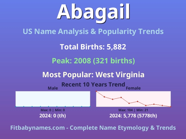 Infographic: Abagail name meaning, origin, and popularity trends in the United States (US baby name analysis chart)