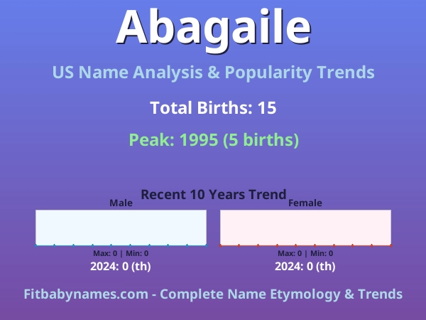 Infographic: Abagaile name meaning, origin, and popularity trends in the United States (US baby name analysis chart)