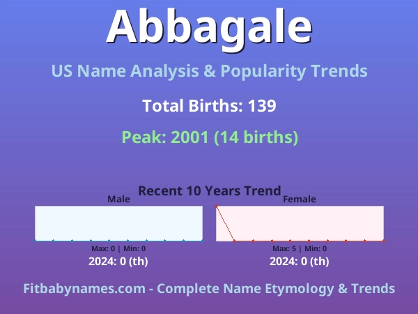 Infographic: Abbagale name meaning, origin, and popularity trends in the United States (US baby name analysis chart)