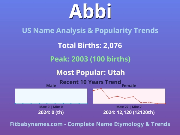 Infographic: Abbi name meaning, origin, and popularity trends in the United States (US baby name analysis chart)