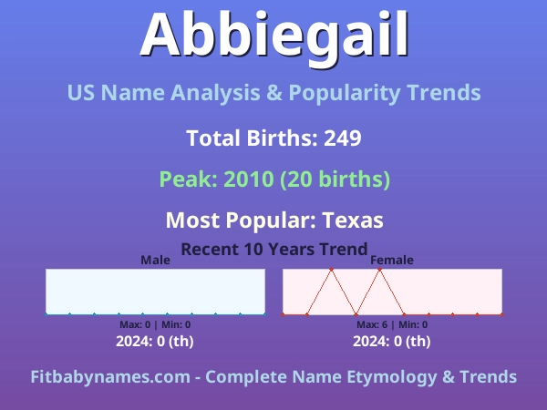 Infographic: Abbiegail name meaning, origin, and popularity trends in the United States (US baby name analysis chart)