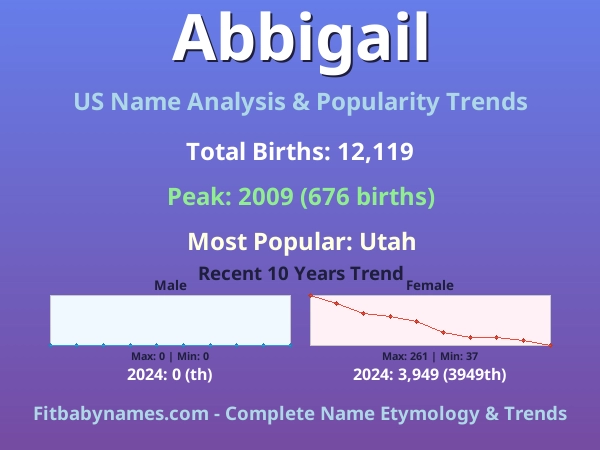 Infographic: Abbigail name meaning, origin, and popularity trends in the United States (US baby name analysis chart)