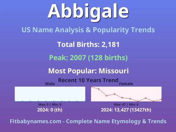 Infographic: Abbigale name meaning, origin, and popularity trends in the United States (US baby name analysis chart)