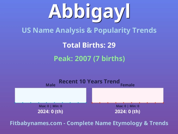 Infographic: Abbigayl name meaning, origin, and popularity trends in the United States (US baby name analysis chart)