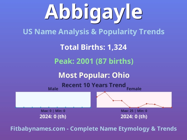 Infographic: Abbigayle name meaning, origin, and popularity trends in the United States (US baby name analysis chart)