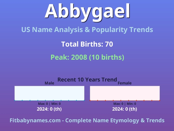 Infographic: Abbygael name meaning, origin, and popularity trends in the United States (US baby name analysis chart)