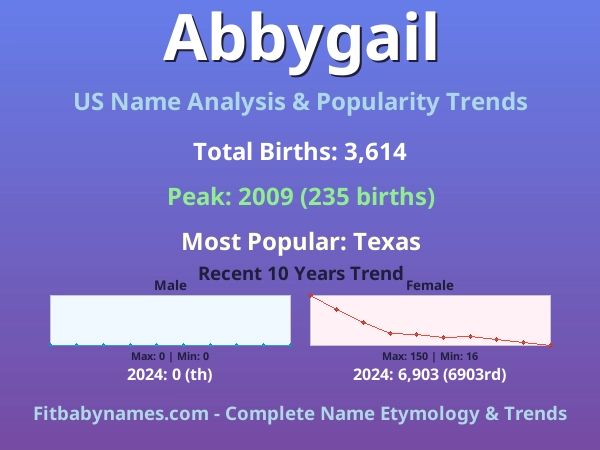 Infographic: Abbygail name meaning, origin, and popularity trends in the United States (US baby name analysis chart)