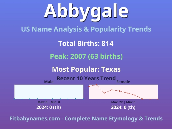 Infographic: Abbygale name meaning, origin, and popularity trends in the United States (US baby name analysis chart)