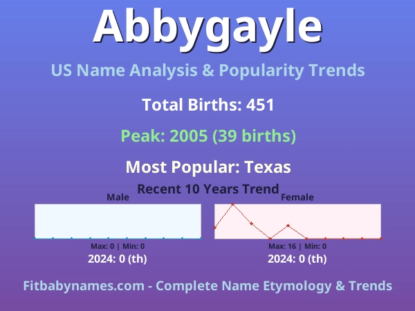 Infographic: Abbygayle name meaning, origin, and popularity trends in the United States (US baby name analysis chart)