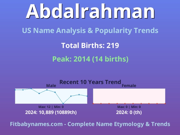 Infographic: Abdalrahman name meaning, origin, and popularity trends in the United States (US baby name analysis chart)
