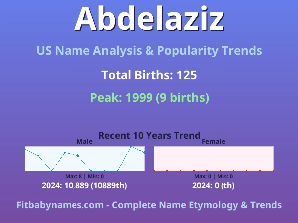 Infographic: Abdelaziz name meaning, origin, and popularity trends in the United States (US baby name analysis chart)