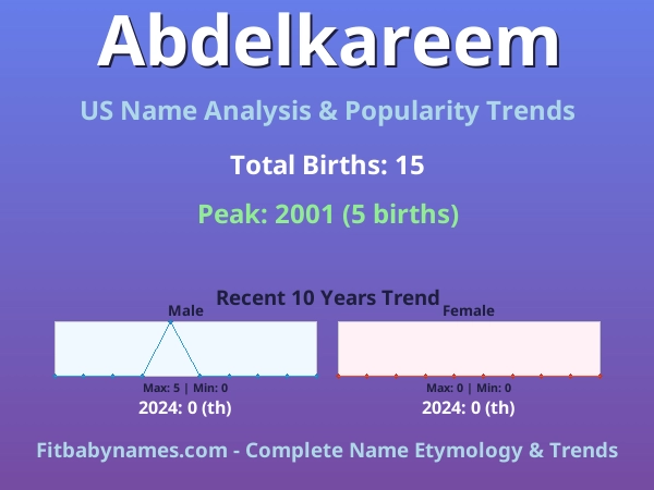 Infographic: Abdelkareem name meaning, origin, and popularity trends in the United States (US baby name analysis chart)