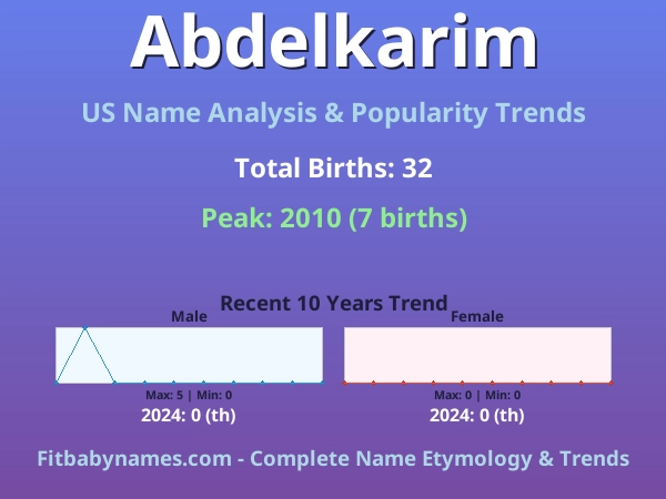 Infographic: Abdelkarim name meaning, origin, and popularity trends in the United States (US baby name analysis chart)