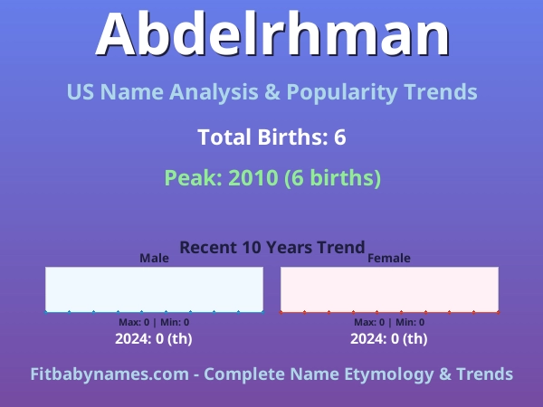 Infographic: Abdelrhman name meaning, origin, and popularity trends in the United States (US baby name analysis chart)