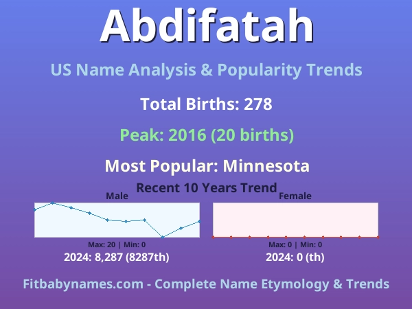 Infographic: Abdifatah name meaning, origin, and popularity trends in the United States (US baby name analysis chart)