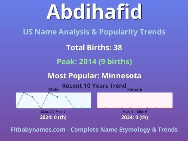 Infographic: Abdihafid name meaning, origin, and popularity trends in the United States (US baby name analysis chart)