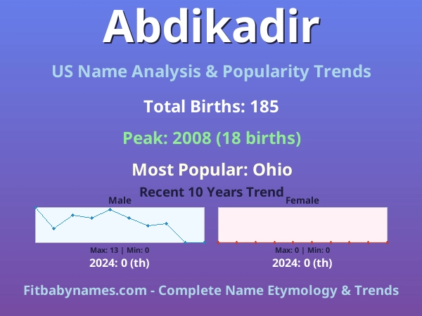 Infographic: Abdikadir name meaning, origin, and popularity trends in the United States (US baby name analysis chart)
