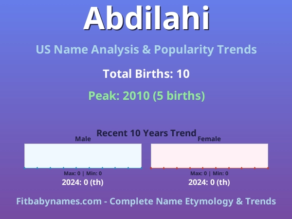 Infographic: Abdilahi name meaning, origin, and popularity trends in the United States (US baby name analysis chart)