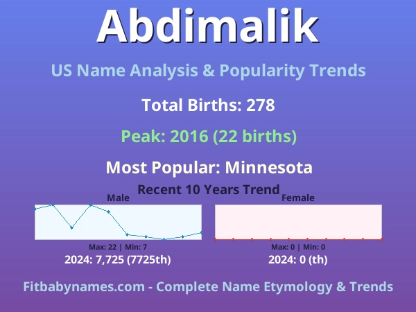 Infographic: Abdimalik name meaning, origin, and popularity trends in the United States (US baby name analysis chart)