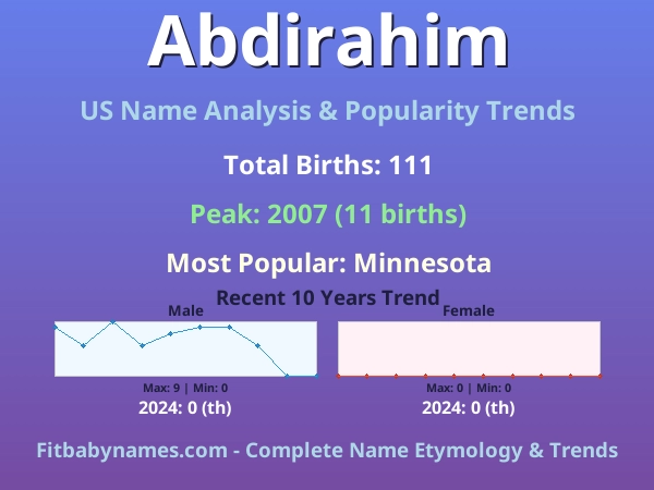 Infographic: Abdirahim name meaning, origin, and popularity trends in the United States (US baby name analysis chart)
