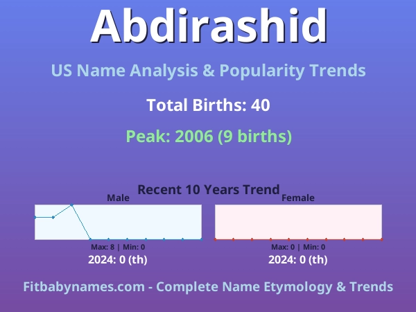 Infographic: Abdirashid name meaning, origin, and popularity trends in the United States (US baby name analysis chart)