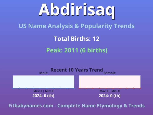 Infographic: Abdirisaq name meaning, origin, and popularity trends in the United States (US baby name analysis chart)