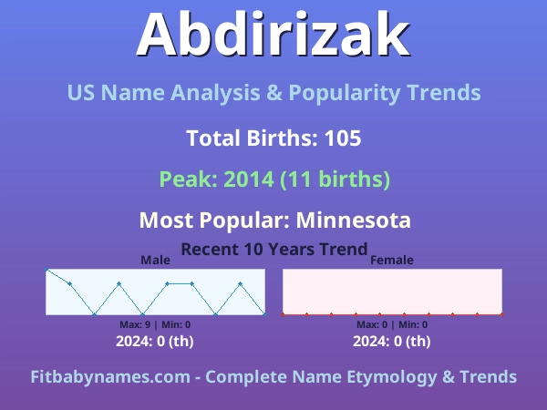 Infographic: Abdirizak name meaning, origin, and popularity trends in the United States (US baby name analysis chart)