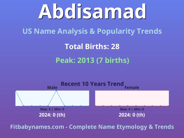 Infographic: Abdisamad name meaning, origin, and popularity trends in the United States (US baby name analysis chart)