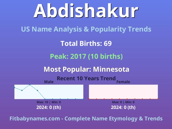 Infographic: Abdishakur name meaning, origin, and popularity trends in the United States (US baby name analysis chart)
