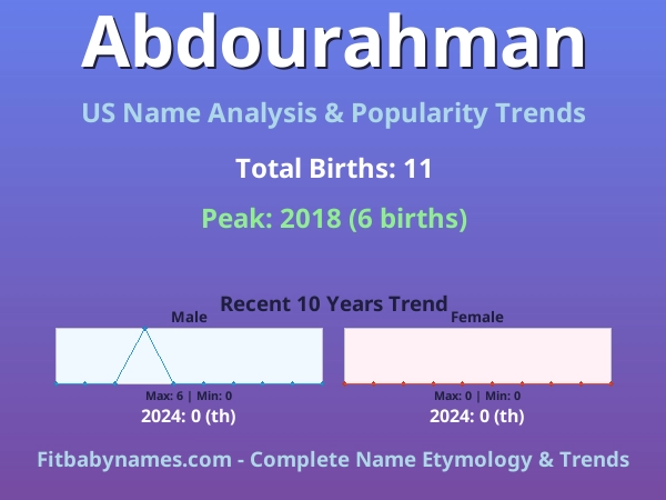 Infographic: Abdourahman name meaning, origin, and popularity trends in the United States (US baby name analysis chart)