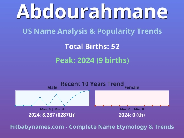 Infographic: Abdourahmane name meaning, origin, and popularity trends in the United States (US baby name analysis chart)