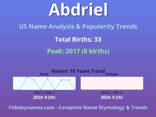 Infographic: Abdriel name meaning, origin, and popularity trends in the United States (US baby name analysis chart)