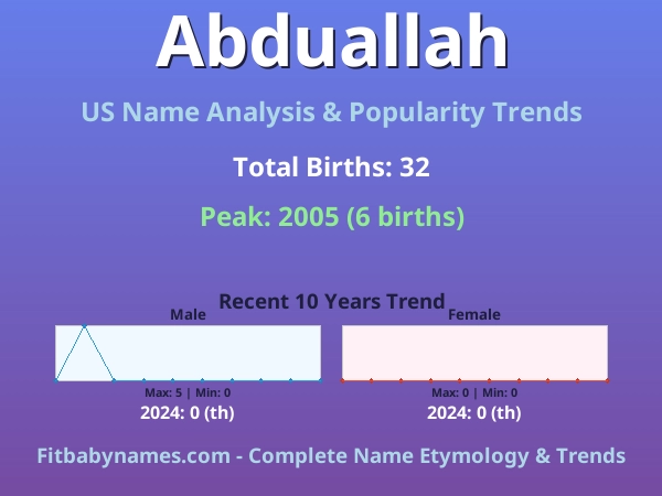 Infographic: Abduallah name meaning, origin, and popularity trends in the United States (US baby name analysis chart)