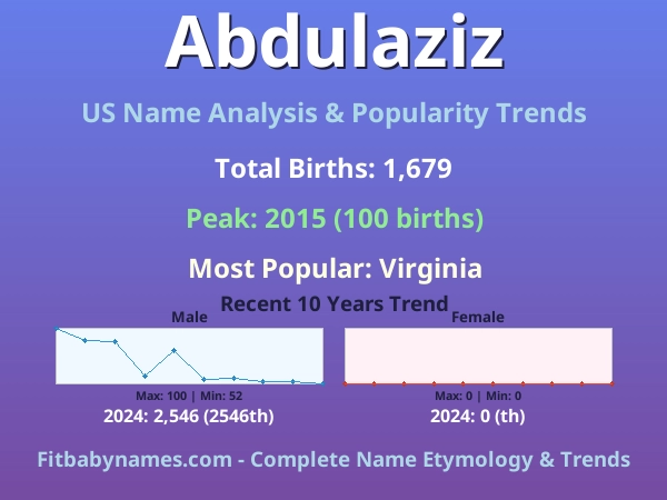 Infographic: Abdulaziz name meaning, origin, and popularity trends in the United States (US baby name analysis chart)