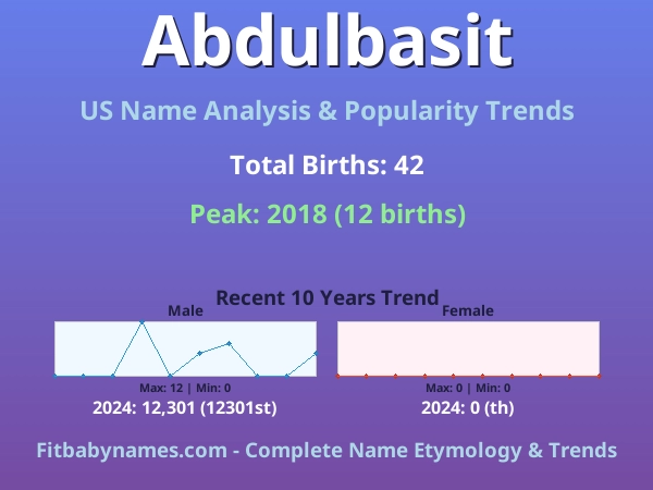 Infographic: Abdulbasit name meaning, origin, and popularity trends in the United States (US baby name analysis chart)