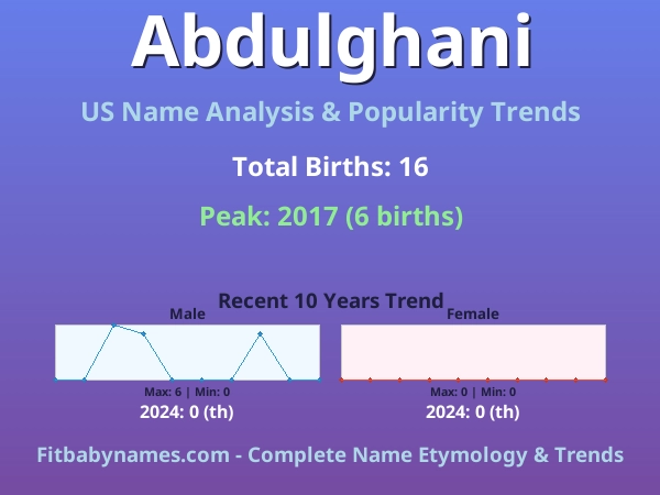 Infographic: Abdulghani name meaning, origin, and popularity trends in the United States (US baby name analysis chart)