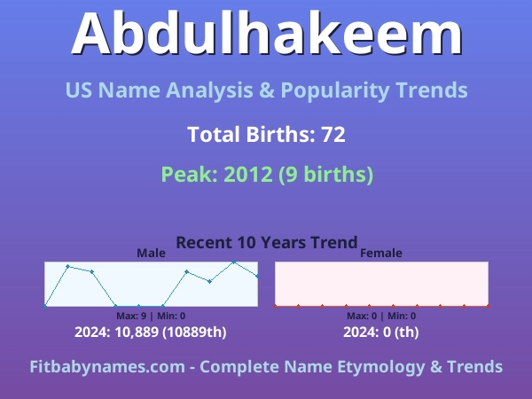 Infographic: Abdulhakeem name meaning, origin, and popularity trends in the United States (US baby name analysis chart)