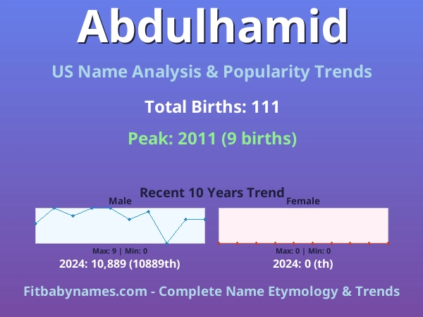 Infographic: Abdulhamid name meaning, origin, and popularity trends in the United States (US baby name analysis chart)