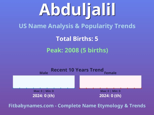 Infographic: Abduljalil name meaning, origin, and popularity trends in the United States (US baby name analysis chart)