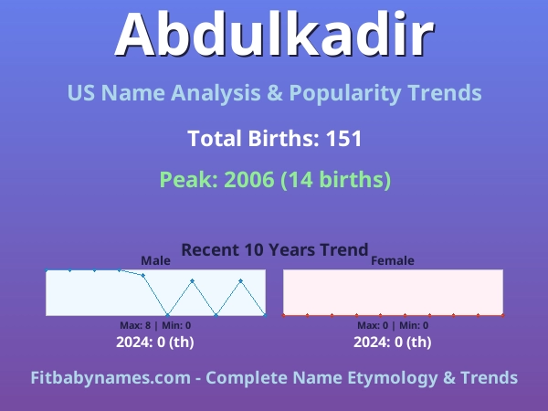 Infographic: Abdulkadir name meaning, origin, and popularity trends in the United States (US baby name analysis chart)