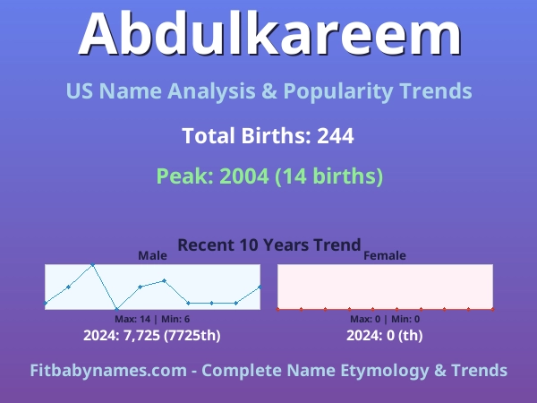 Infographic: Abdulkareem name meaning, origin, and popularity trends in the United States (US baby name analysis chart)