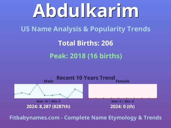 Infographic: Abdulkarim name meaning, origin, and popularity trends in the United States (US baby name analysis chart)