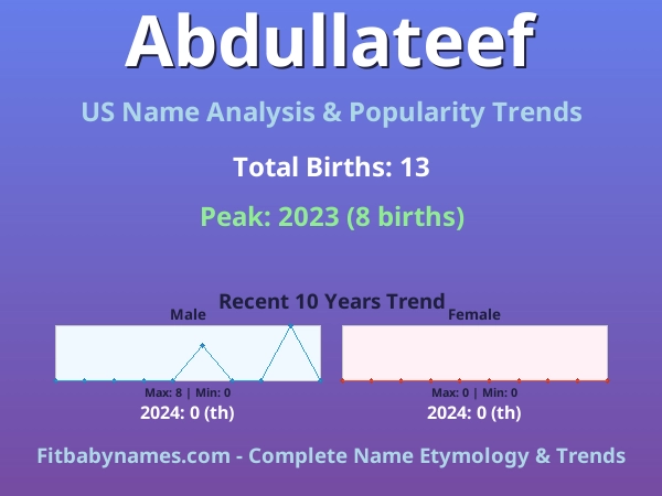Infographic: Abdullateef name meaning, origin, and popularity trends in the United States (US baby name analysis chart)